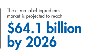 The clean label ingredients market is projected to reach $64.1 billion by 2026