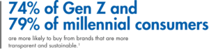 74 percent of Gen Z and 79 percent of millennial consumers